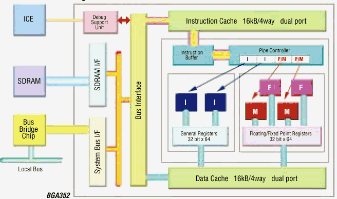 MB93501 Block Diagram