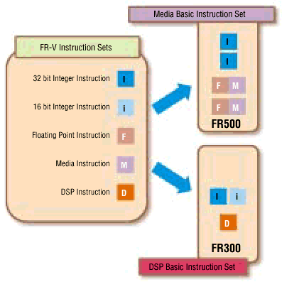 FR-V Instruction Set