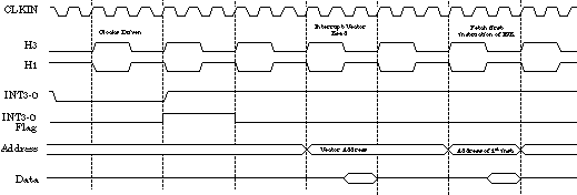 Interrupt response timing after IDLE2 operation