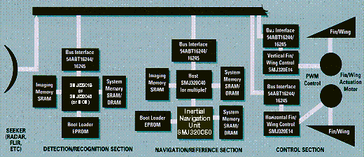 Missile system diagram