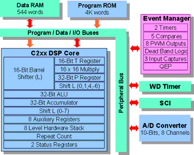 TMS320C242 Block Diagram