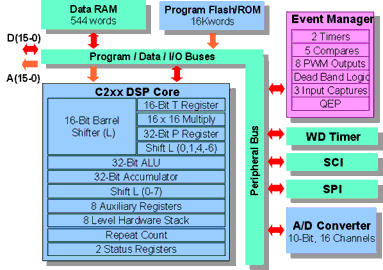 TMS320F240 Block Diagram