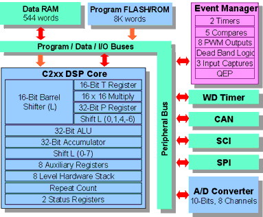 TMS320F241 Block Diagram