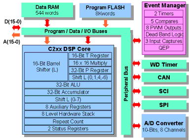 TMS320F243 Block Diagram