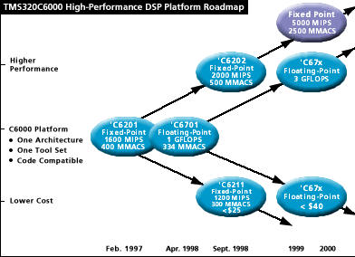 'C6000 Roadmap