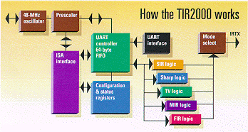 How the TIR2000 works