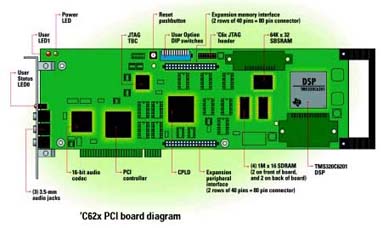 'C62x PCI board diagram