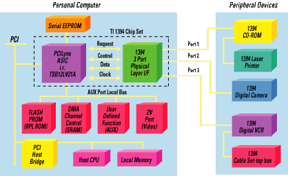 OHCI System Diagram