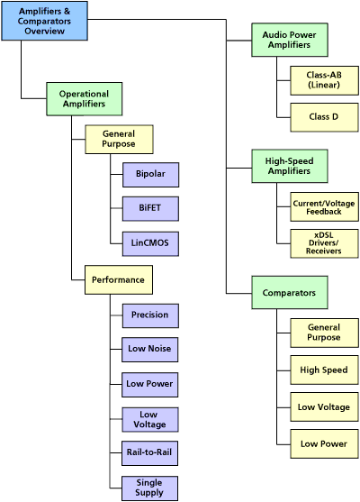 Amplifiers & Comparators Product Tree