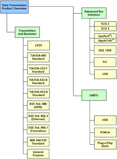 Data Transmission Products Tree
