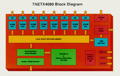 TNEXT4080 Block Diagram