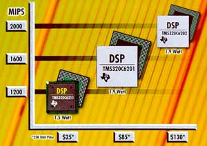Texas Instruments (TI) today disclosed two new digital signal processors (DSPs) that raise the bar of performance for the DSP industry and shatter price/performance barriers for DSP-based embedded systems.