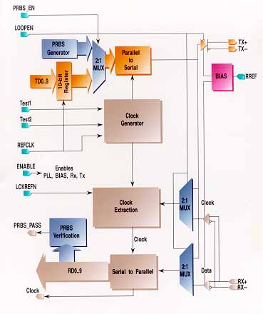 2.5 Gbps transceiver chart